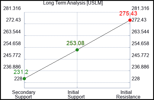 USLM Long Term Analysis for March 16 2024