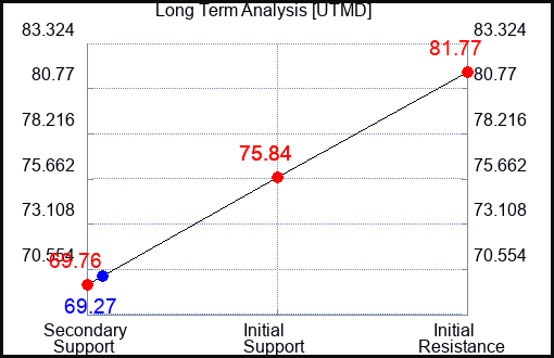 UTMD Long Term Analysis for March 16 2024