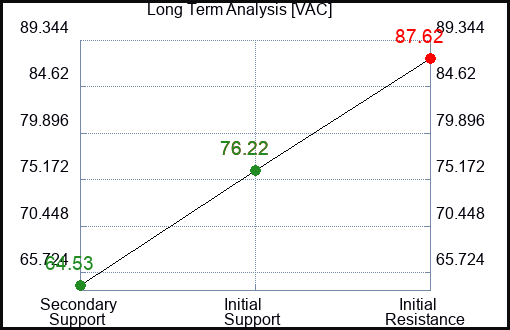 VAC Long Term Analysis for March 16 2024
