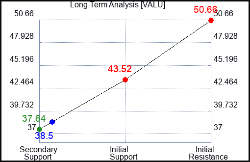 VALU Long Term Analysis for March 16 2024