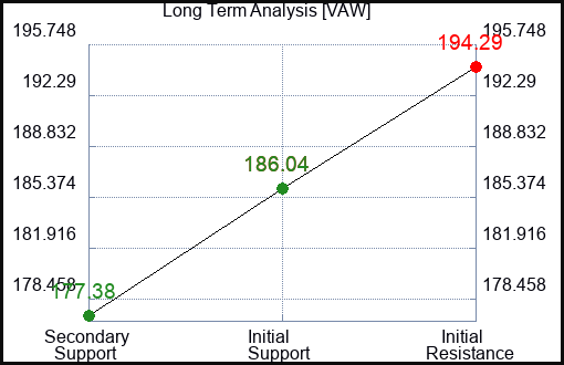 VAW Long Term Analysis for March 16 2024