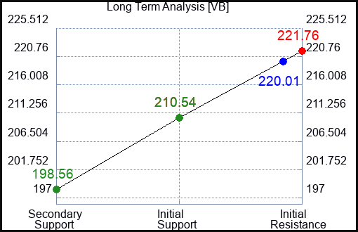 VB Long Term Analysis for March 16 2024