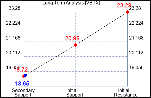 VBTX Long Term Analysis for March 16 2024
