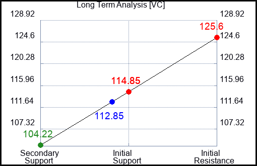 VC Long Term Analysis for March 16 2024