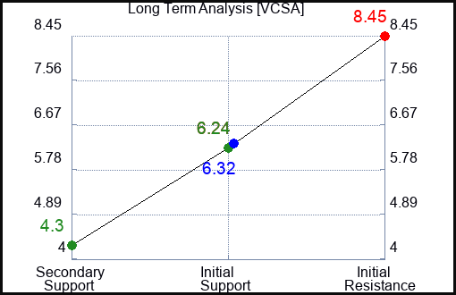 VCSA Long Term Analysis for March 16 2024