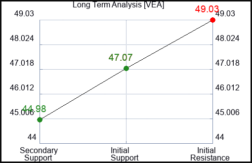 VEA Long Term Analysis for March 16 2024