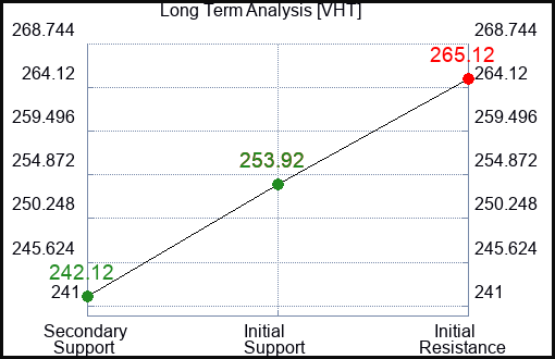 VHT Long Term Analysis for March 16 2024