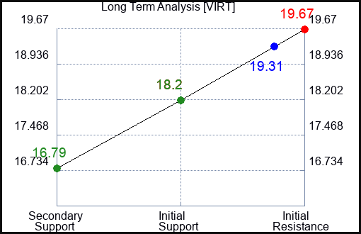 VIRT Long Term Analysis for March 16 2024