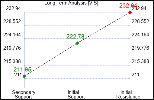 VIS Long Term Analysis for March 16 2024