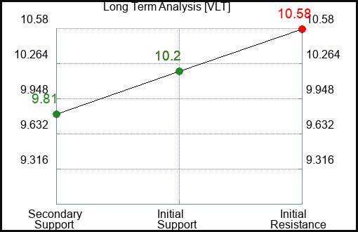 VLT Long Term Analysis for March 16 2024
