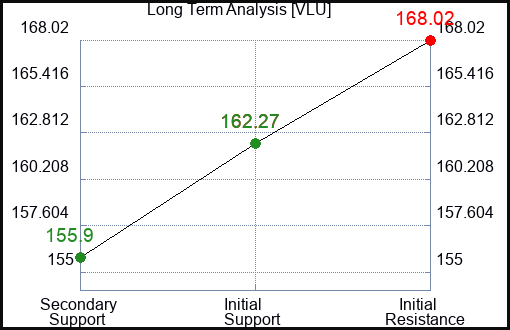 VLU Long Term Analysis for March 16 2024