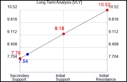 VLY Long Term Analysis for March 16 2024