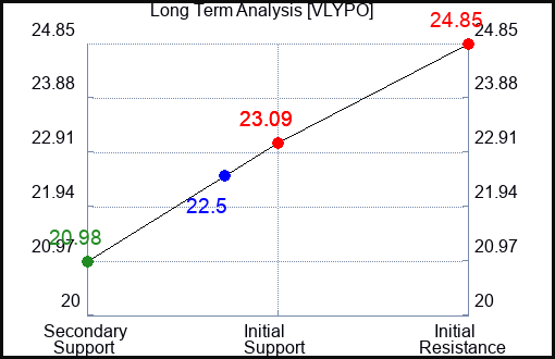 VLYPO Long Term Analysis for March 16 2024