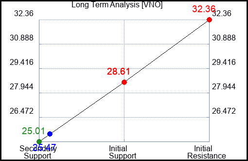 VNO Long Term Analysis for March 16 2024