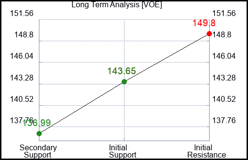 VOE Long Term Analysis for March 16 2024