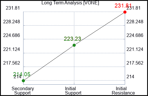 VONE Long Term Analysis for March 16 2024