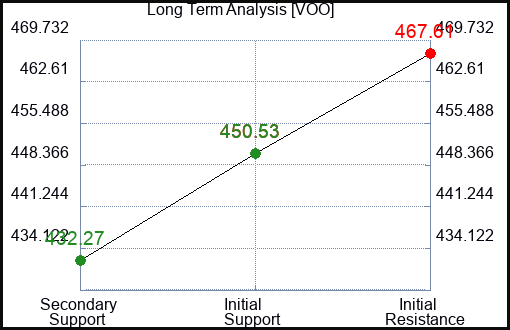 VOO Long Term Analysis for March 16 2024