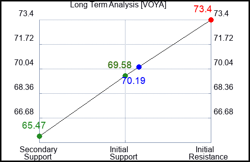 VOYA Long Term Analysis for March 16 2024