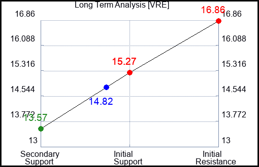 VRE Long Term Analysis for March 16 2024