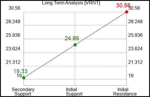 VRNT Long Term Analysis for March 16 2024