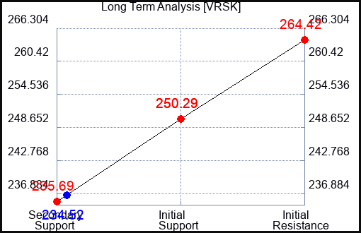 VRSK Long Term Analysis for March 16 2024