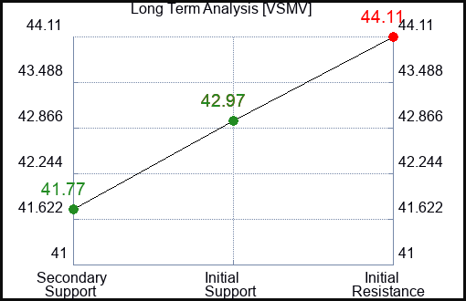 VSMV Long Term Analysis for March 16 2024