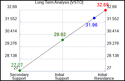 VSTO Long Term Analysis for March 16 2024