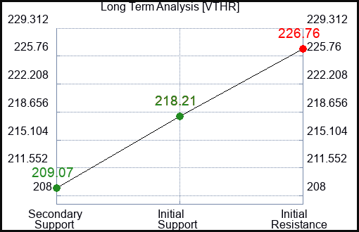 VTHR Long Term Analysis for March 16 2024
