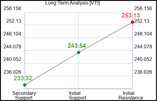 VTI Long Term Analysis for March 16 2024