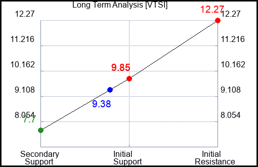 VTSI Long Term Analysis for March 16 2024