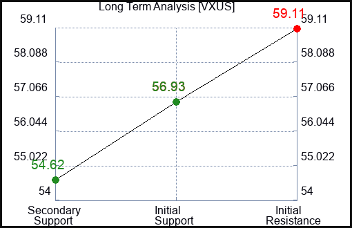 VXUS Long Term Analysis for March 16 2024