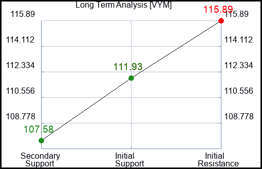 VYM Long Term Analysis for March 16 2024
