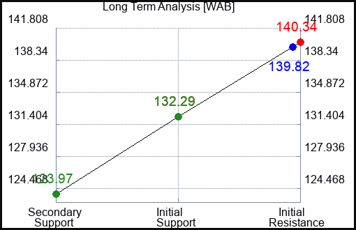 WAB Long Term Analysis for March 16 2024