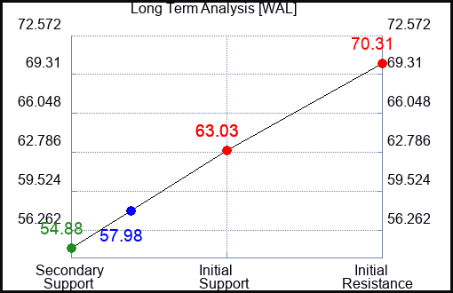 WAL Long Term Analysis for March 16 2024