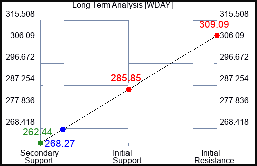 WDAY Long Term Analysis for March 16 2024