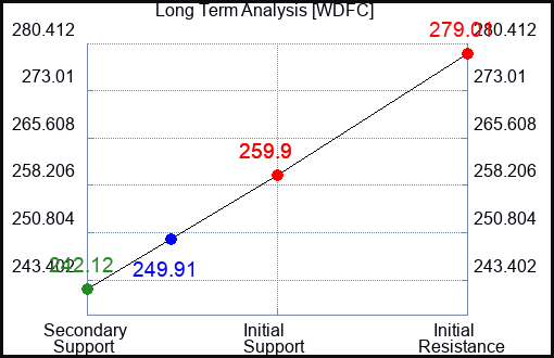 WDFC Long Term Analysis for March 16 2024
