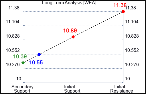 WEA Long Term Analysis for March 16 2024