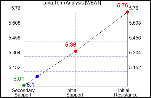 WEAT Long Term Analysis for March 16 2024
