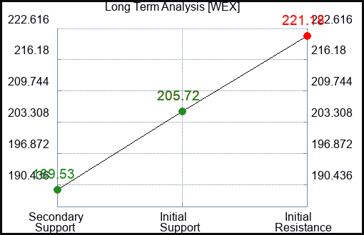WEX Long Term Analysis for March 16 2024