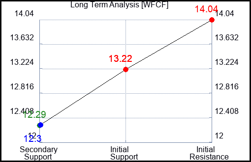 WFCF Long Term Analysis for March 16 2024