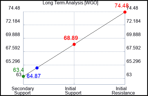 WGO Long Term Analysis for March 16 2024