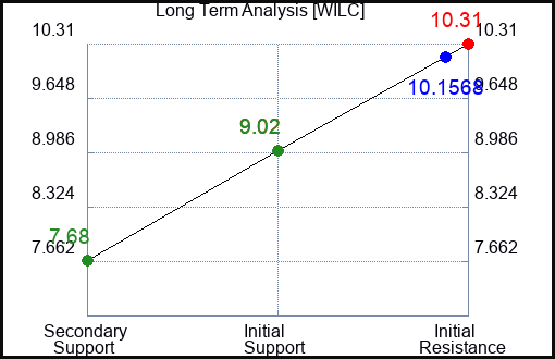 WILC Long Term Analysis for March 16 2024