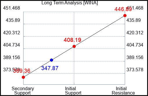 WINA Long Term Analysis for March 16 2024
