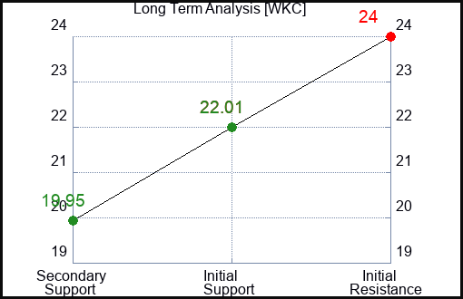 WKC Long Term Analysis for March 16 2024