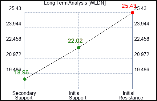 WLDN Long Term Analysis for March 16 2024