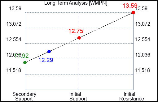 WMPN Long Term Analysis for March 16 2024