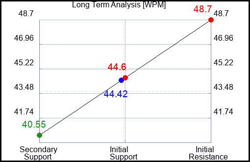 WPM Long Term Analysis for March 16 2024