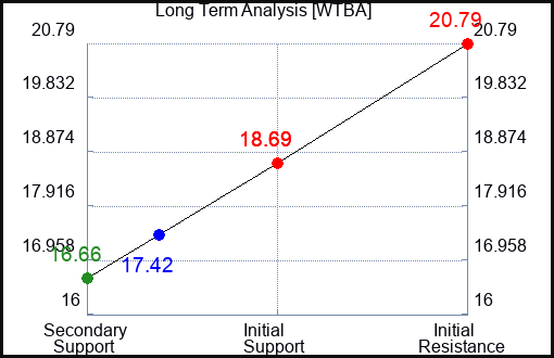 WTBA Long Term Analysis for March 16 2024
