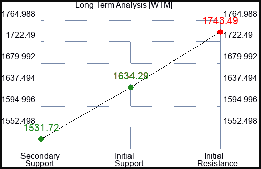 WTM Long Term Analysis for March 16 2024