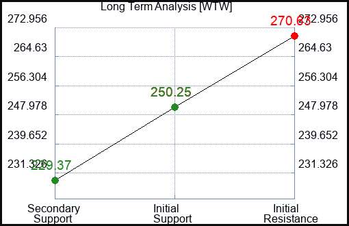 WTW Long Term Analysis for March 16 2024